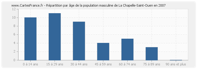 Répartition par âge de la population masculine de La Chapelle-Saint-Ouen en 2007